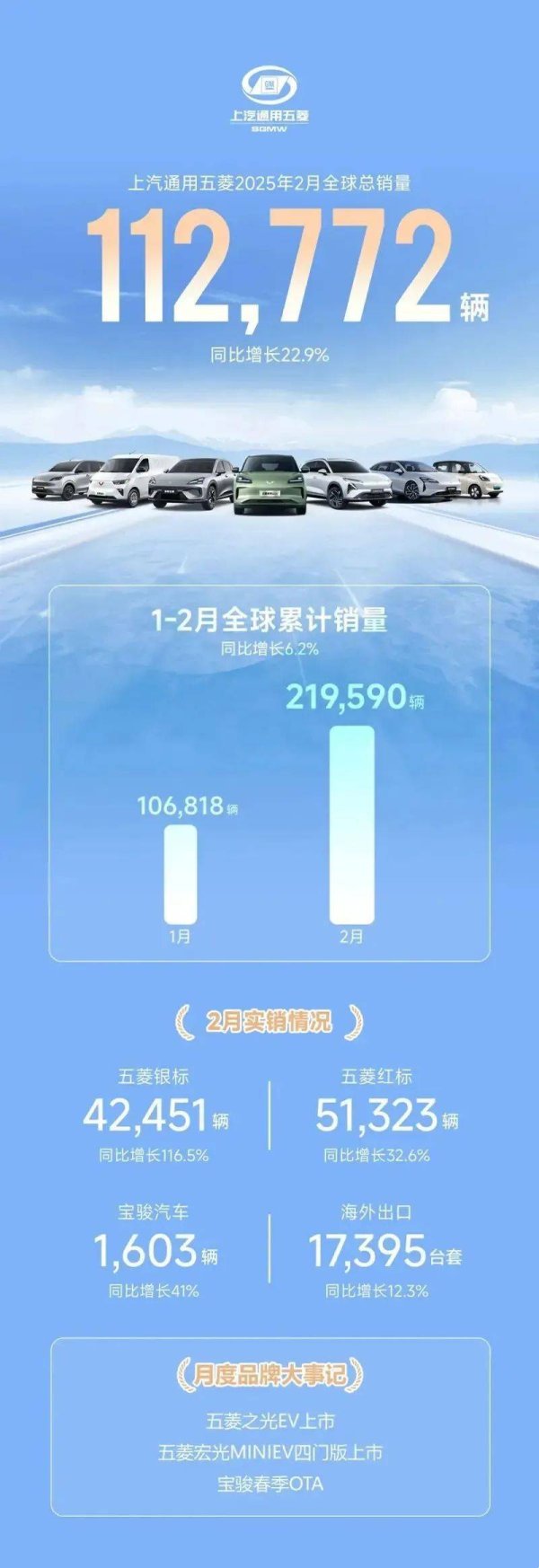 九游体育官网登录入口汽车事件一：上汽通用五菱2月销量112772辆日前-九游体育「NineGame 